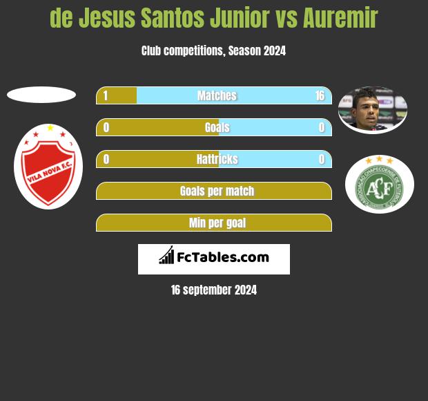 de Jesus Santos Junior vs Auremir h2h player stats