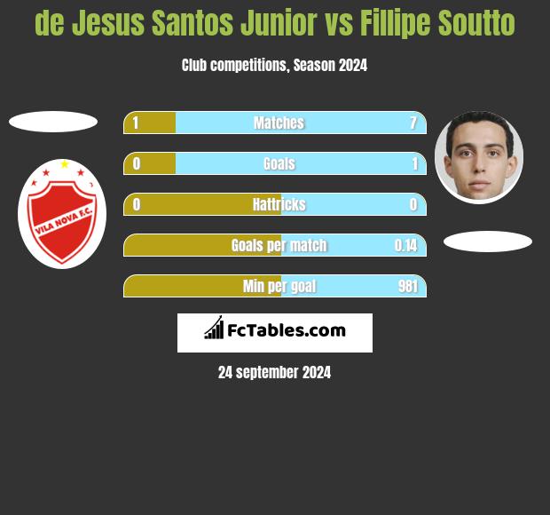 de Jesus Santos Junior vs Fillipe Soutto h2h player stats