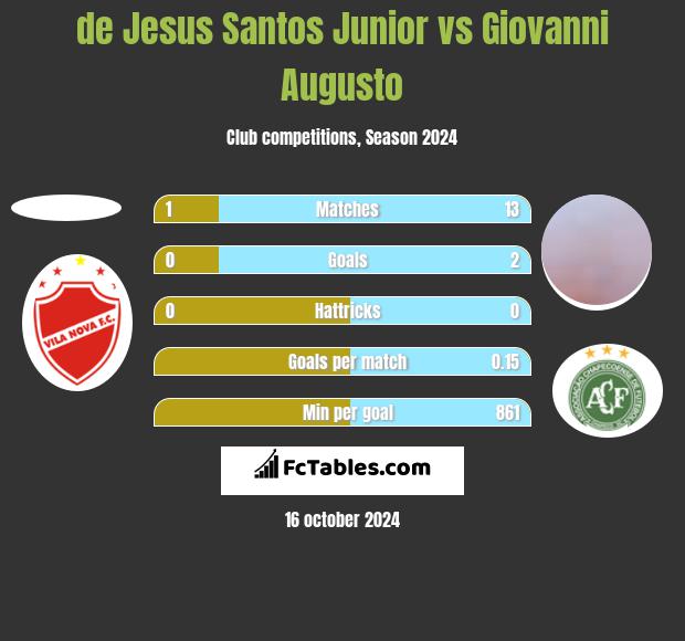 de Jesus Santos Junior vs Giovanni Augusto h2h player stats