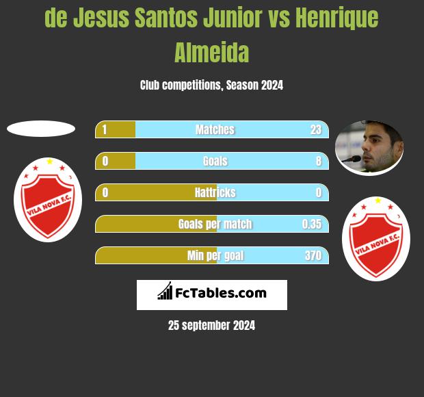 de Jesus Santos Junior vs Henrique Almeida h2h player stats