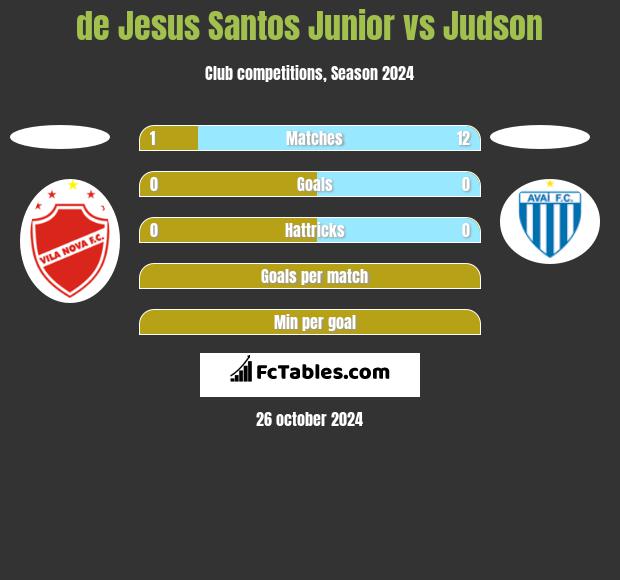 de Jesus Santos Junior vs Judson h2h player stats