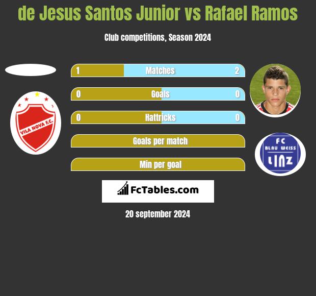 de Jesus Santos Junior vs Rafael Ramos h2h player stats