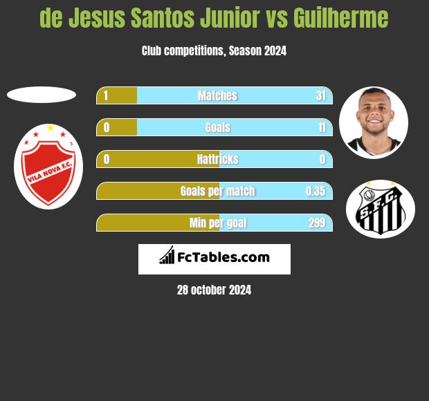 de Jesus Santos Junior vs Guilherme h2h player stats