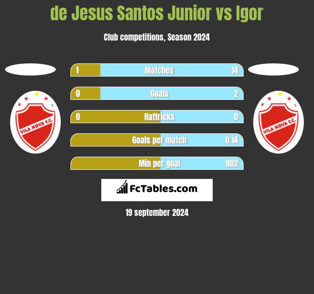 de Jesus Santos Junior vs Igor h2h player stats