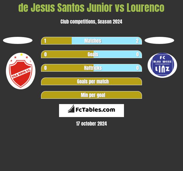 de Jesus Santos Junior vs Lourenco h2h player stats