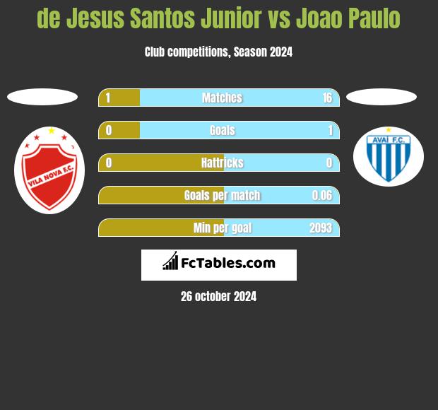 de Jesus Santos Junior vs Joao Paulo h2h player stats