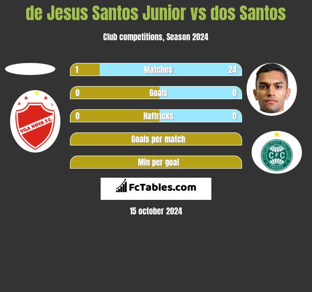 de Jesus Santos Junior vs dos Santos h2h player stats