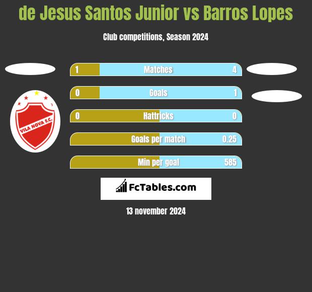 de Jesus Santos Junior vs Barros Lopes h2h player stats