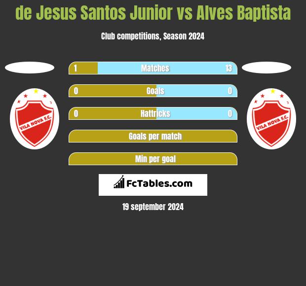 de Jesus Santos Junior vs Alves Baptista h2h player stats