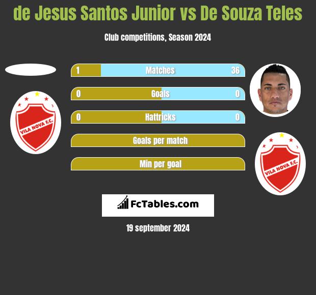 de Jesus Santos Junior vs De Souza Teles h2h player stats