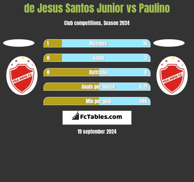 de Jesus Santos Junior vs Paulino h2h player stats