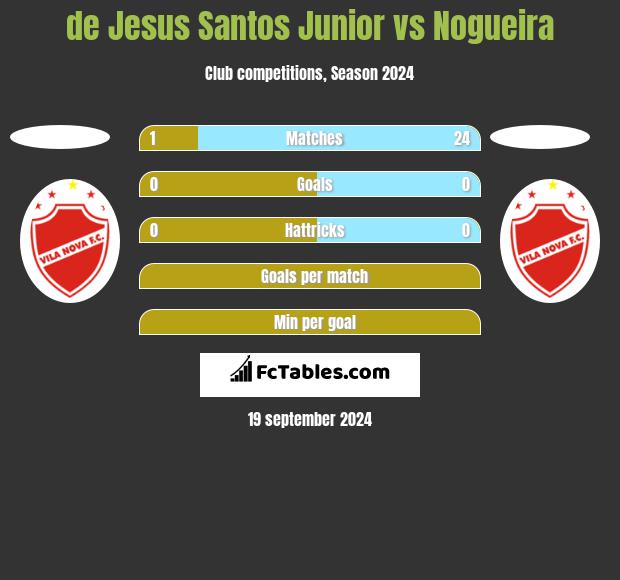 de Jesus Santos Junior vs Nogueira h2h player stats