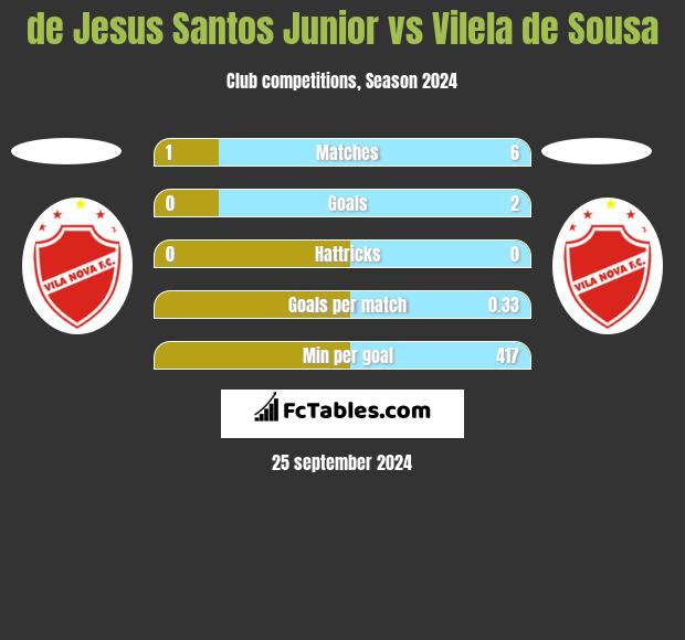 de Jesus Santos Junior vs Vilela de Sousa h2h player stats