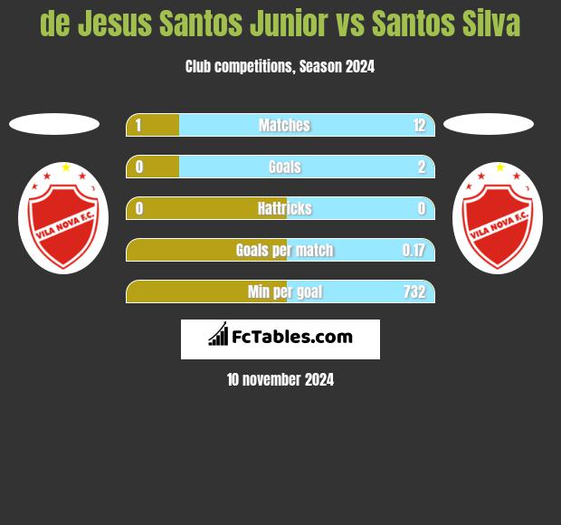 de Jesus Santos Junior vs Santos Silva h2h player stats