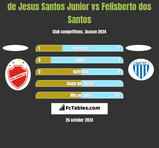 de Jesus Santos Junior vs Felisberto dos Santos h2h player stats