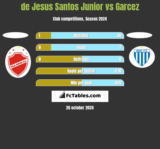 de Jesus Santos Junior vs Garcez h2h player stats