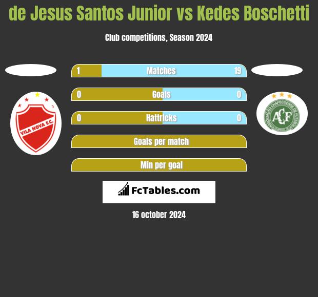 de Jesus Santos Junior vs Kedes Boschetti h2h player stats