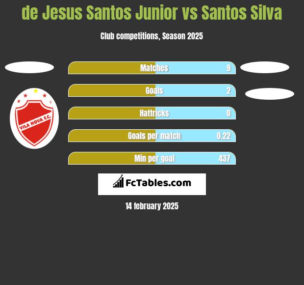 de Jesus Santos Junior vs Santos Silva h2h player stats