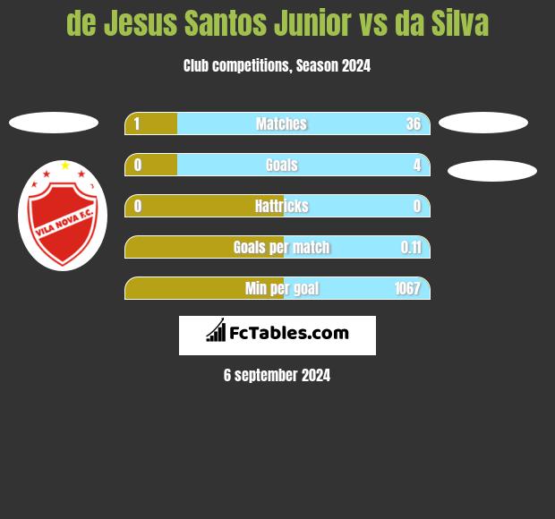 de Jesus Santos Junior vs da Silva h2h player stats