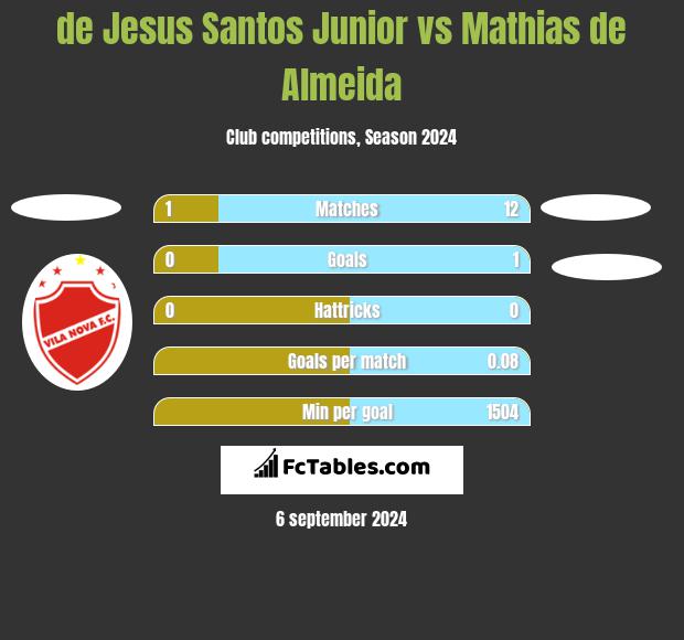 de Jesus Santos Junior vs Mathias de Almeida h2h player stats