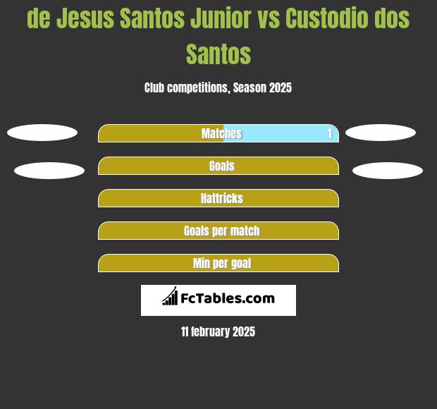 de Jesus Santos Junior vs Custodio dos Santos h2h player stats