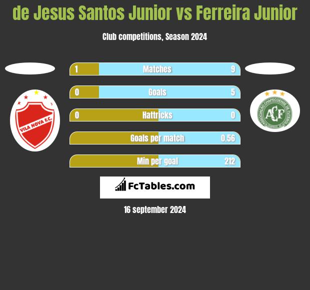 de Jesus Santos Junior vs Ferreira Junior h2h player stats