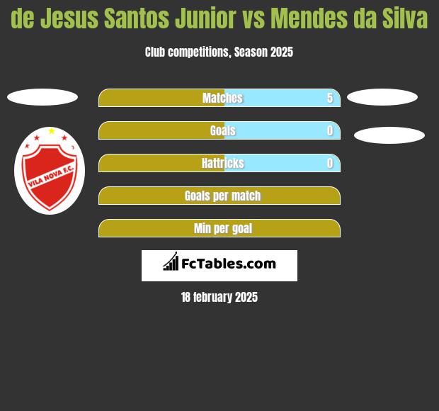 de Jesus Santos Junior vs Mendes da Silva h2h player stats