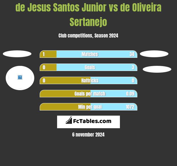 de Jesus Santos Junior vs de Oliveira Sertanejo h2h player stats