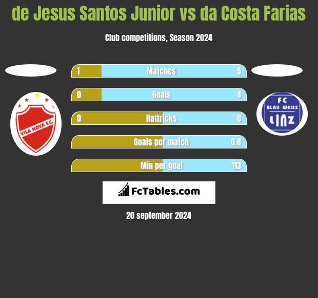 de Jesus Santos Junior vs da Costa Farias h2h player stats