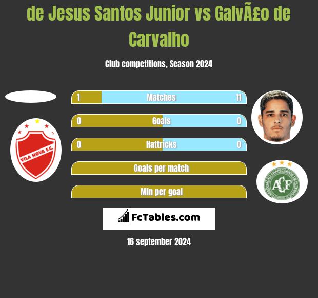 de Jesus Santos Junior vs GalvÃ£o de Carvalho h2h player stats