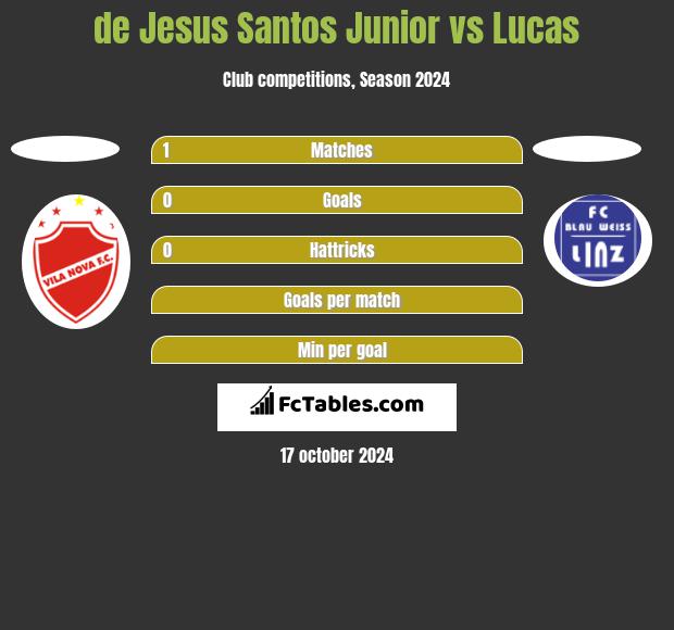 de Jesus Santos Junior vs Lucas h2h player stats