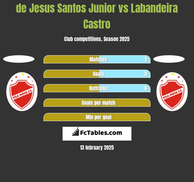 de Jesus Santos Junior vs Labandeira Castro h2h player stats