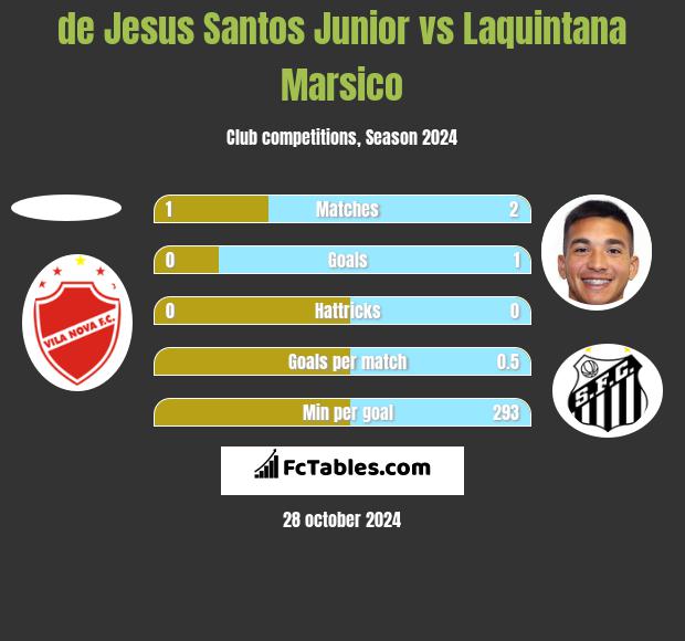 de Jesus Santos Junior vs Laquintana Marsico h2h player stats