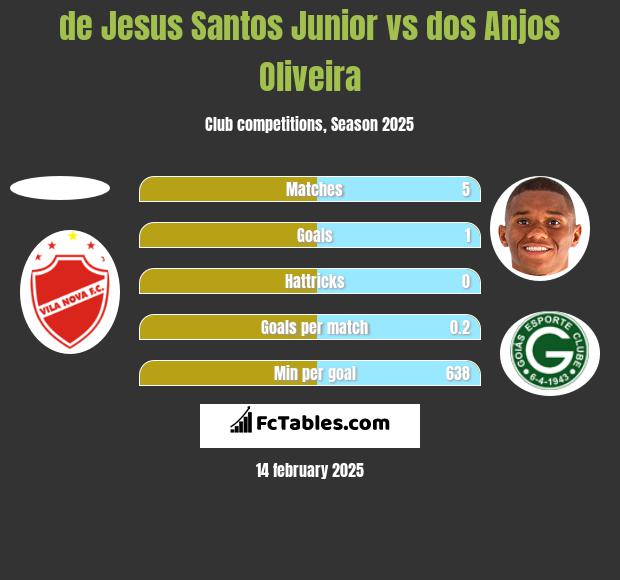 de Jesus Santos Junior vs dos Anjos Oliveira h2h player stats