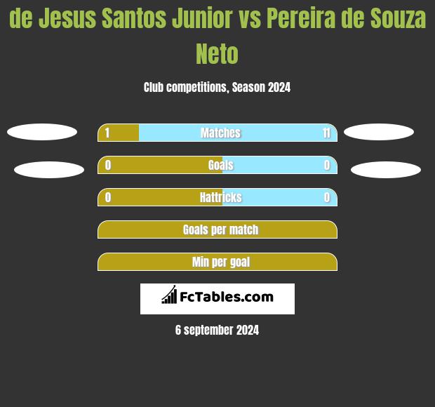 de Jesus Santos Junior vs Pereira de Souza Neto h2h player stats