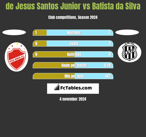 de Jesus Santos Junior vs Batista da Silva h2h player stats