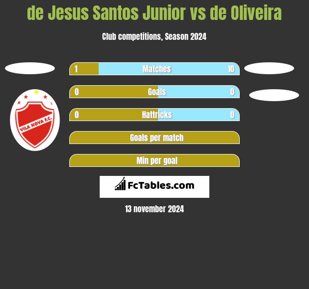 de Jesus Santos Junior vs de Oliveira h2h player stats