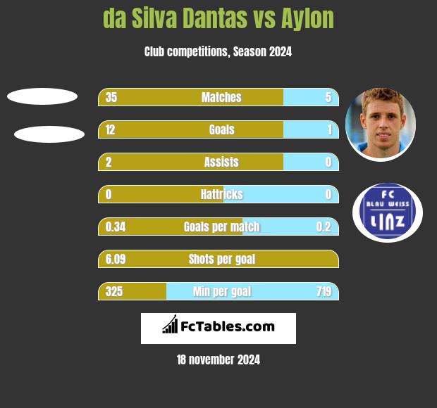 da Silva Dantas vs Aylon h2h player stats