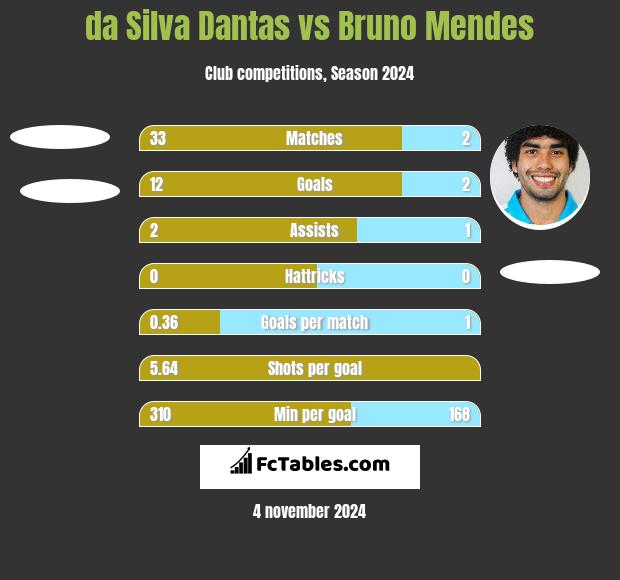 da Silva Dantas vs Bruno Mendes h2h player stats