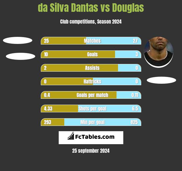 da Silva Dantas vs Douglas h2h player stats