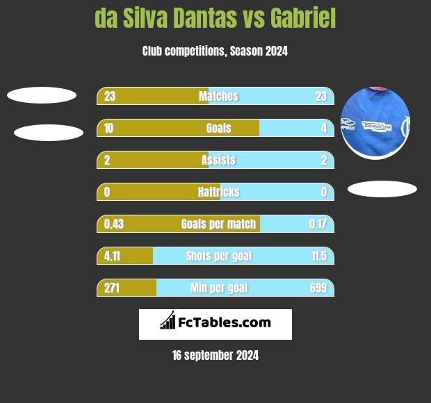 da Silva Dantas vs Gabriel h2h player stats