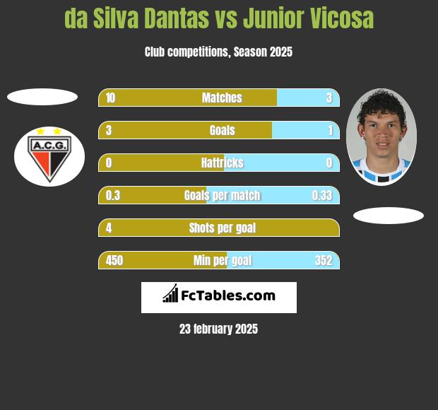 da Silva Dantas vs Junior Vicosa h2h player stats