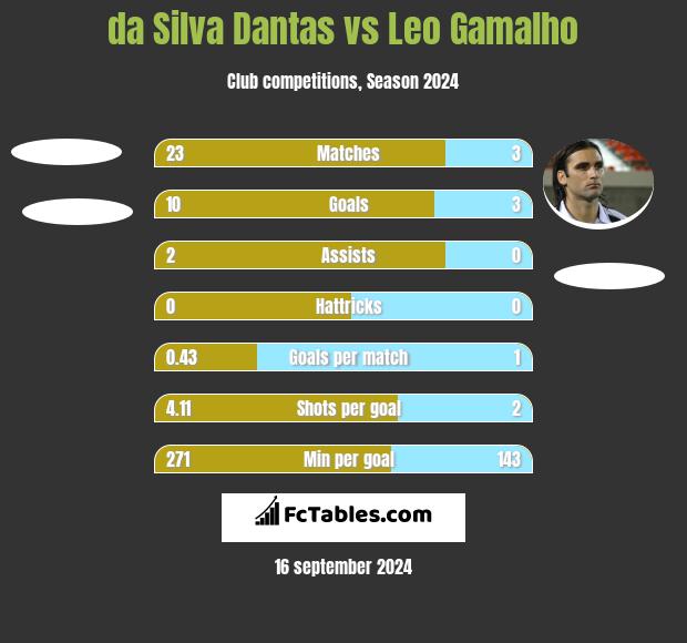 da Silva Dantas vs Leo Gamalho h2h player stats