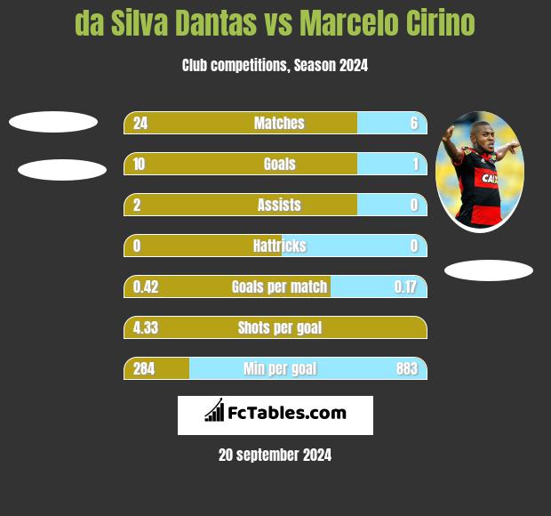 da Silva Dantas vs Marcelo Cirino h2h player stats