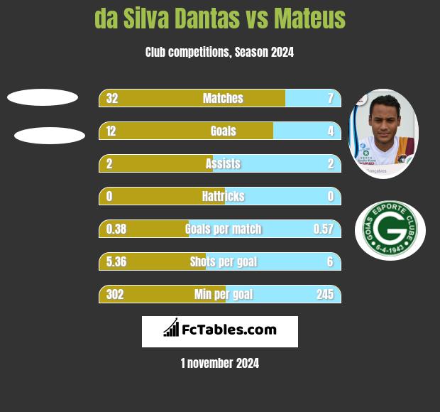 da Silva Dantas vs Mateus h2h player stats