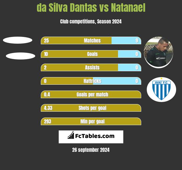 da Silva Dantas vs Natanael h2h player stats