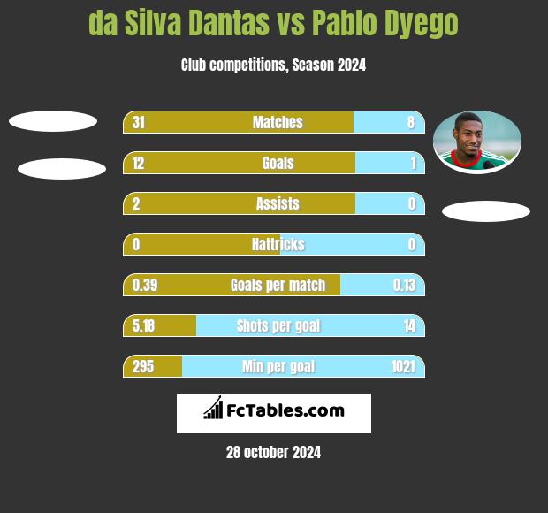 da Silva Dantas vs Pablo Dyego h2h player stats