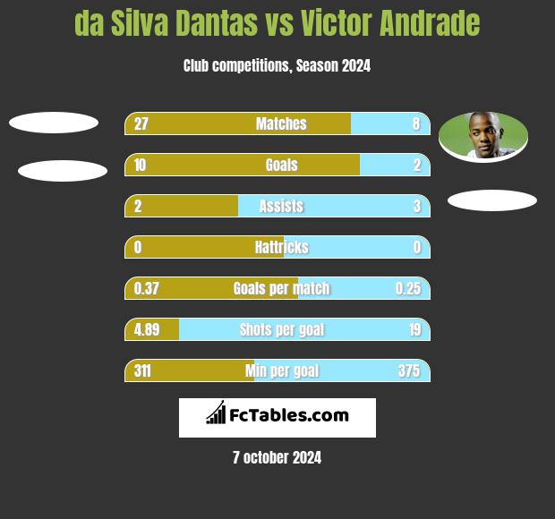 da Silva Dantas vs Victor Andrade h2h player stats