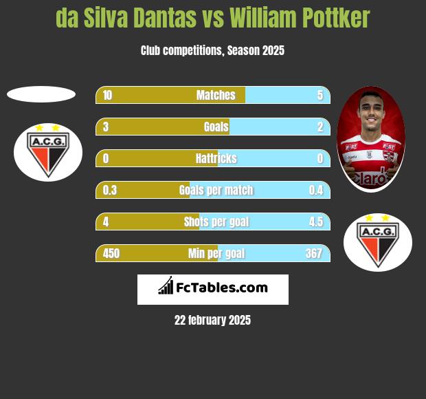 da Silva Dantas vs William Pottker h2h player stats