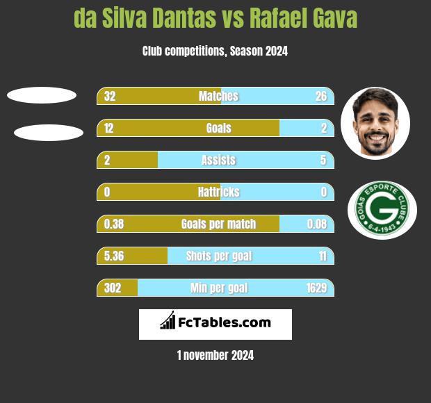 da Silva Dantas vs Rafael Gava h2h player stats